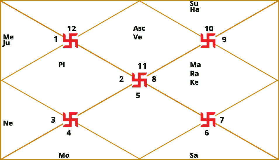 D45 – Akshavedamsha Kundli