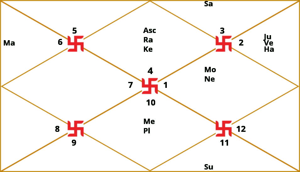 D8 – Ashtmansa Kundli