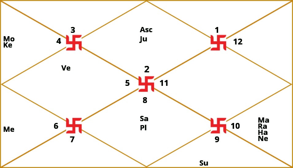 D4 - Chaturthamsha Kundli