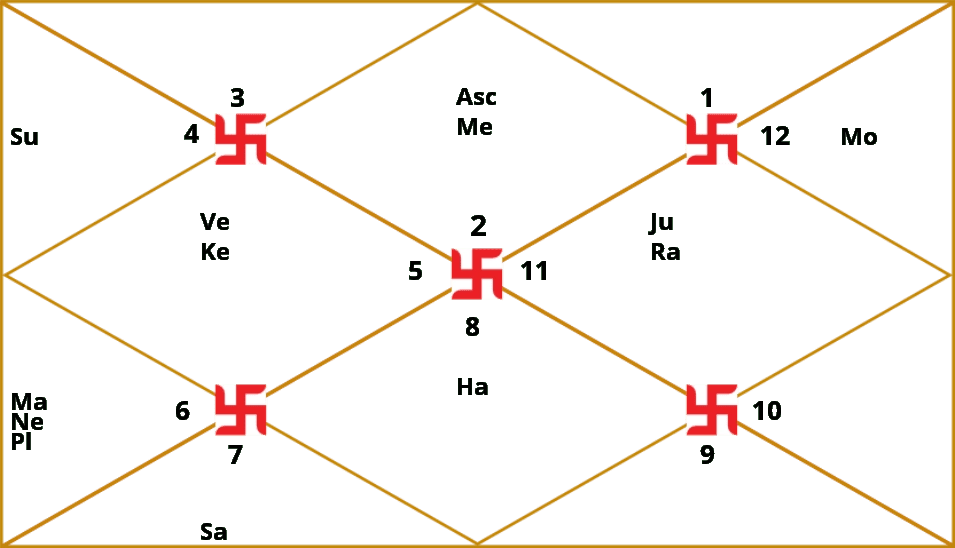 D10 – Dashamsha Kundli