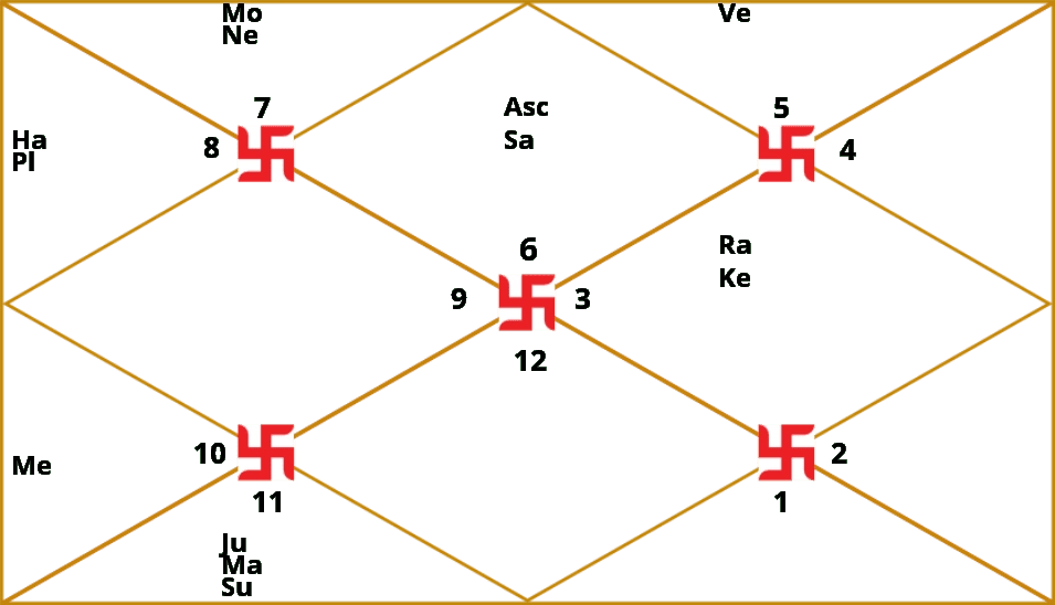 D6 – Shashtamsha Kundli