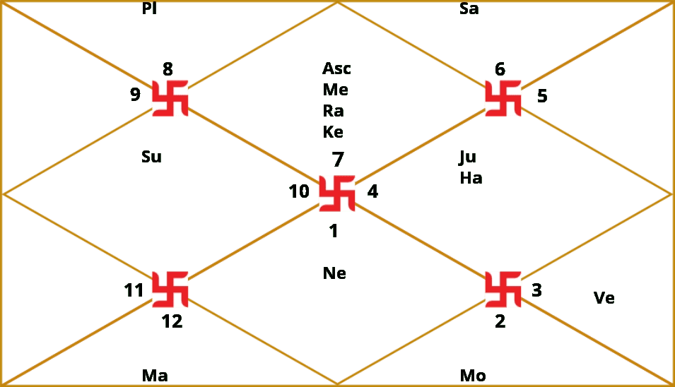 D16 – Shodashamsha Kundli