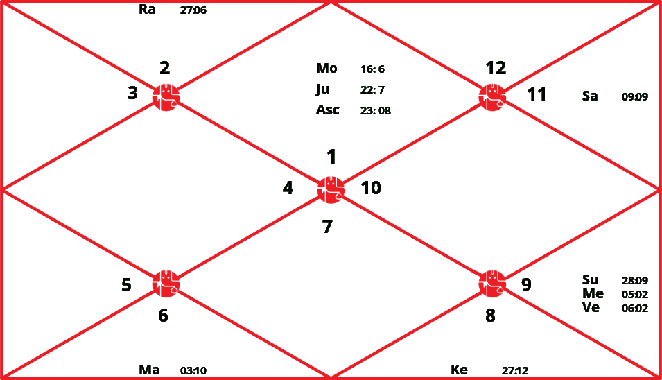 Birth Chart