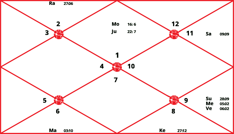 Moon Chart